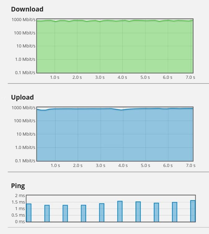 Geschwindigkeit Internet-Anbindung