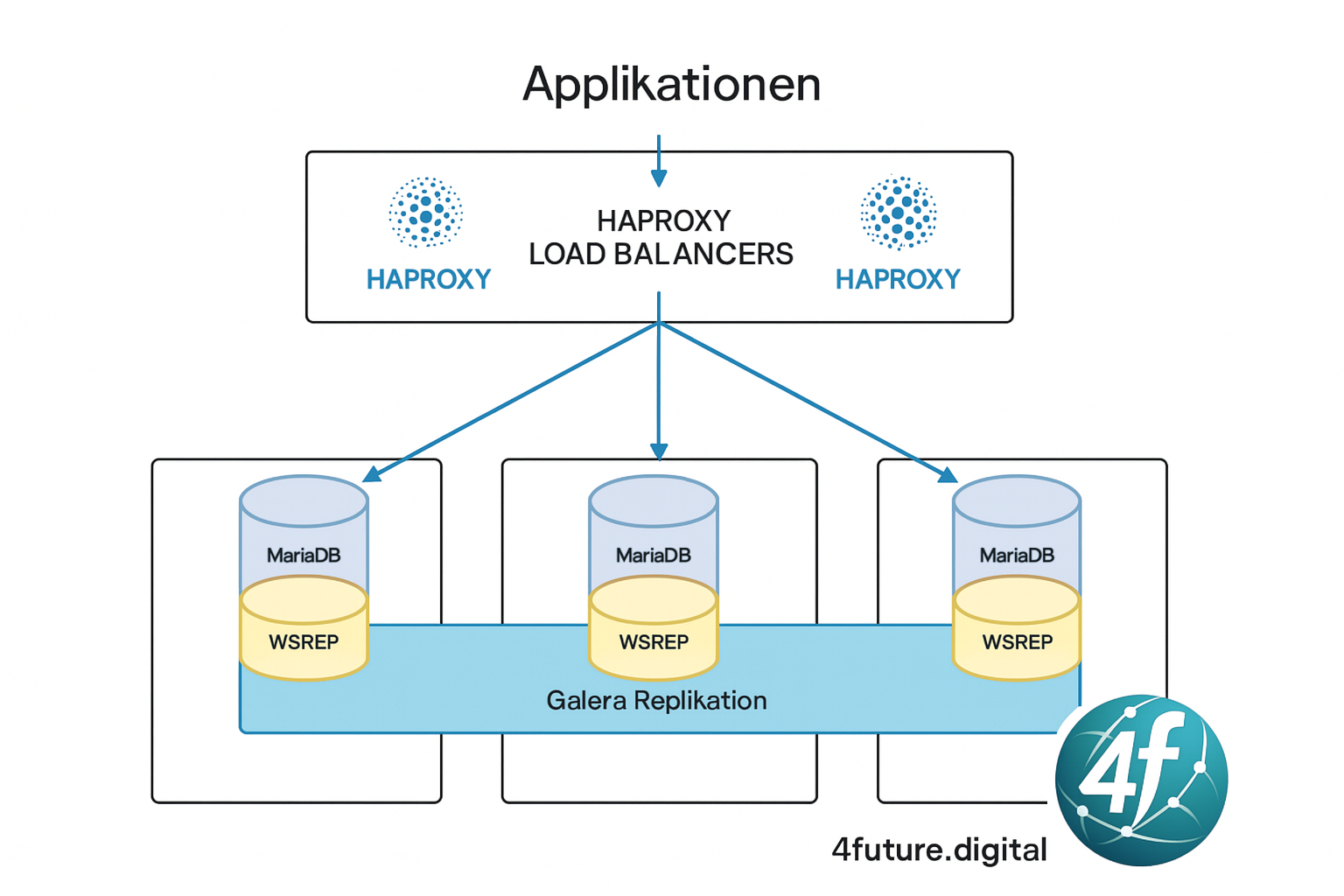 Galera Cluster ausfallsichere Datenbank