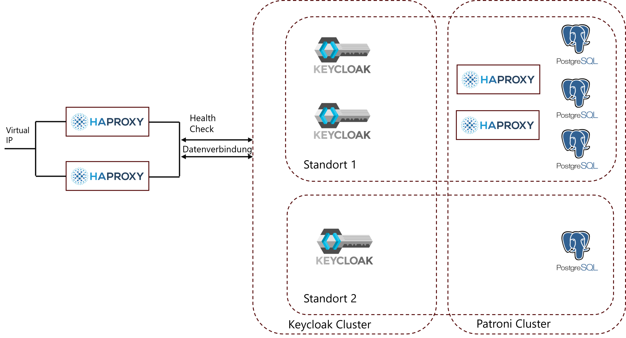 SSO mit Keycloak Single Signon