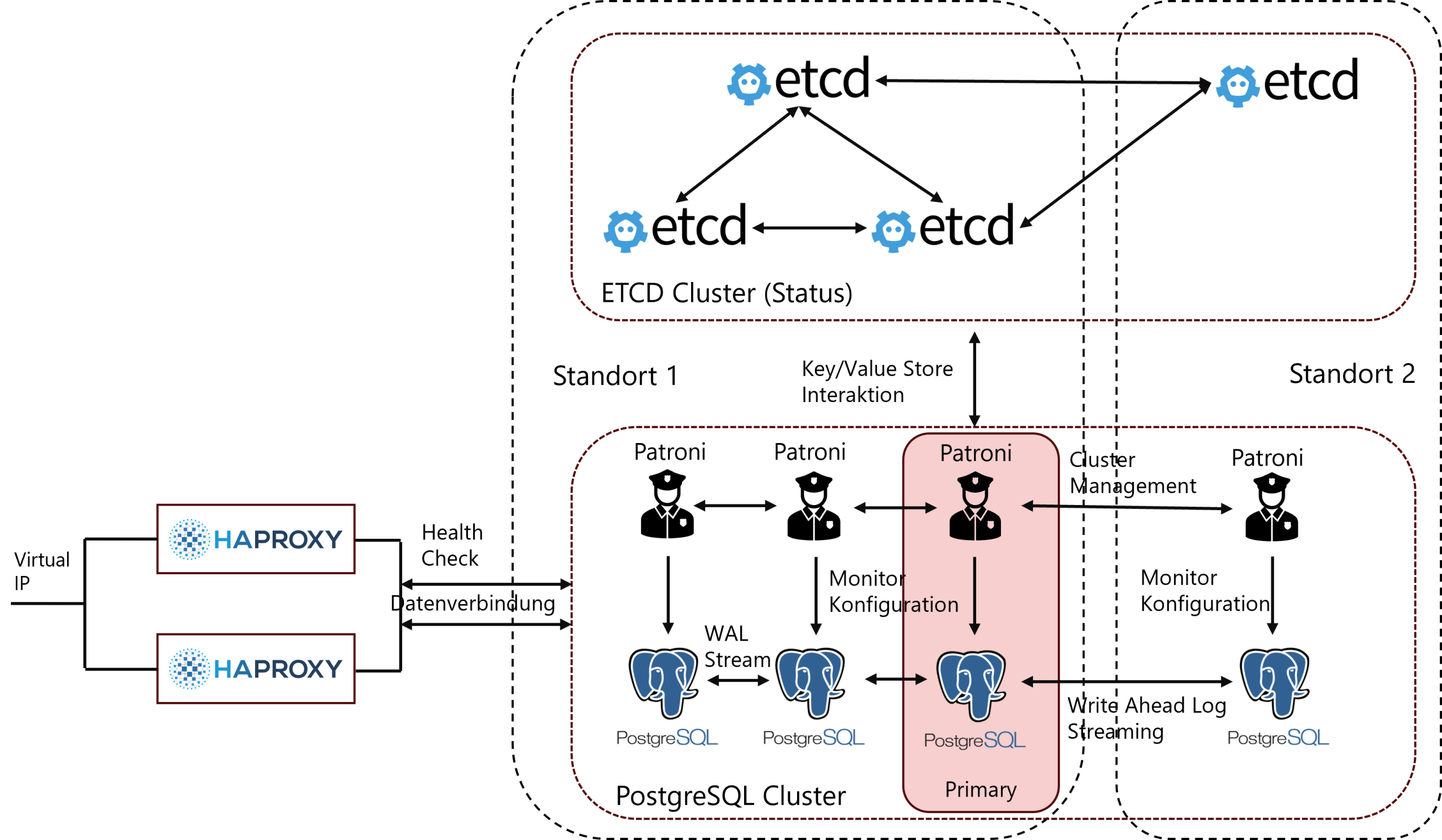 PostgreSQL Architektur mit etcd und Patroni