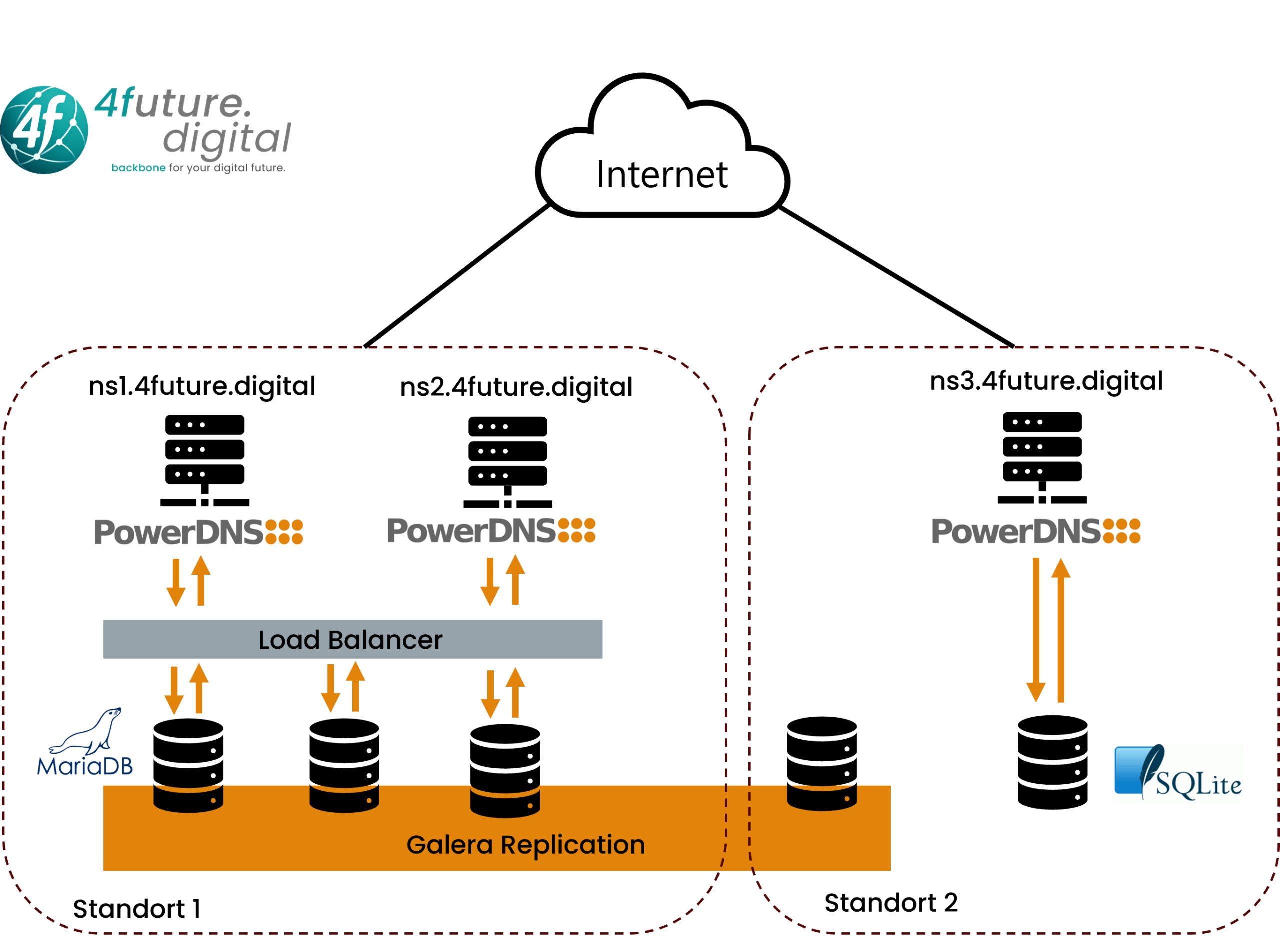 Schematische Darstellung der neuen Nameserver-Infrastruktur von 4future.digital mit zwei Standorten, MariaDB-Cluster in Wien und SQLite-Backend im Wienerwald.
