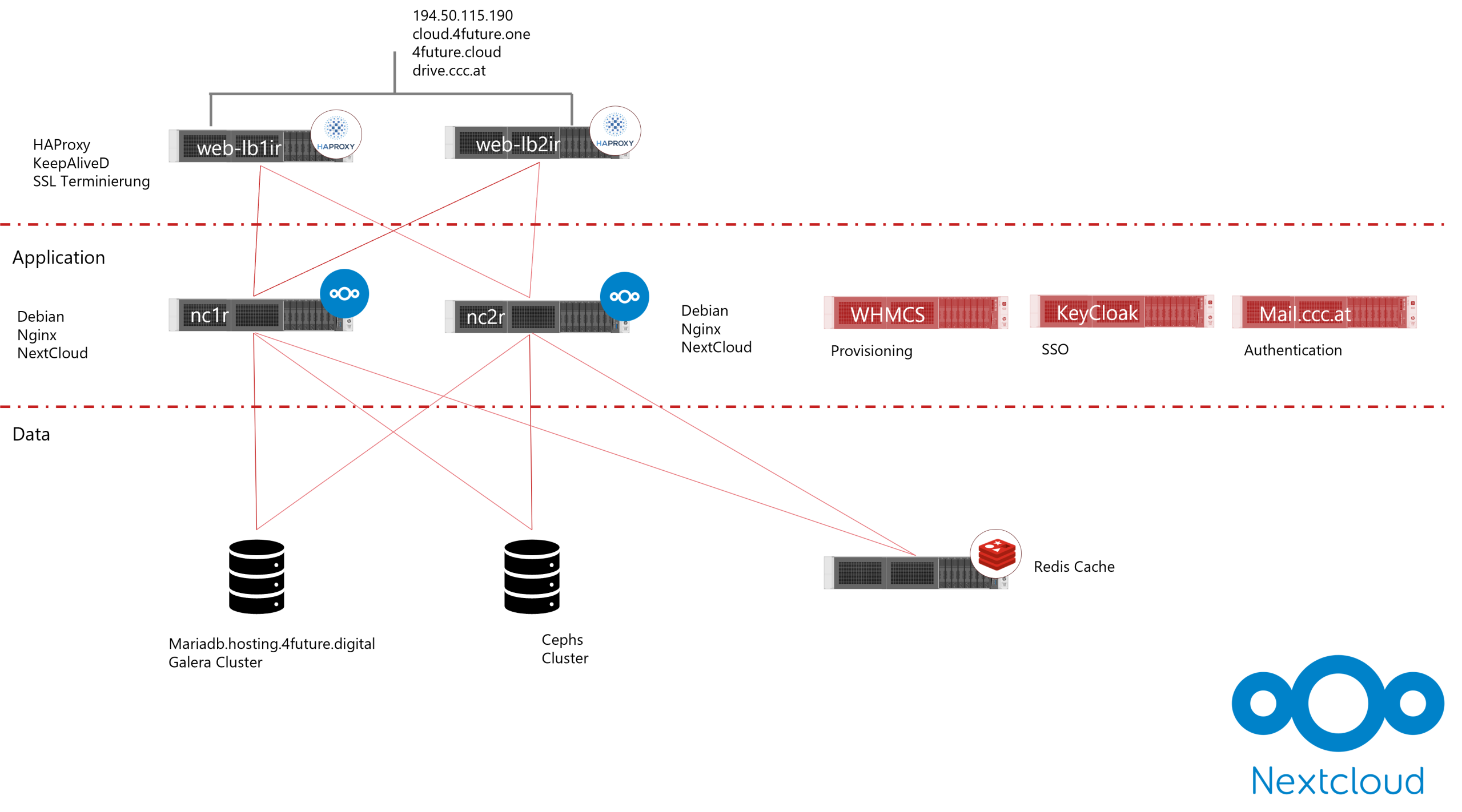 Nextcloud Migration: Architektur